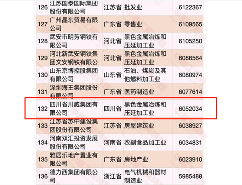 第132位、第5位！集團(tuán)發(fā)展穩(wěn)步向前!(圖2)
