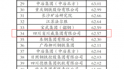 “2020年中國鋼鐵企業(yè)專利創(chuàng)新指數(shù)”第34位！