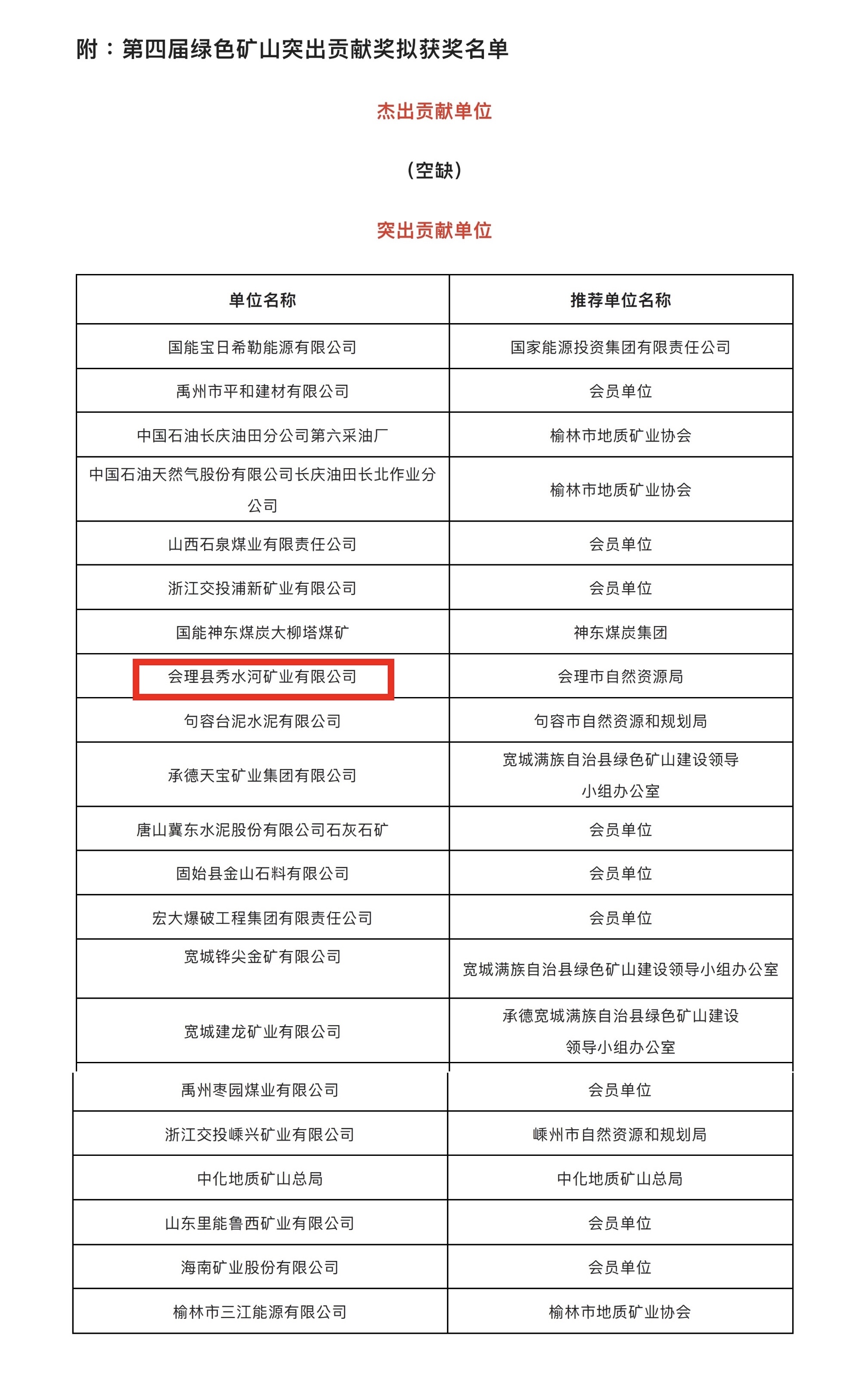 喜報！礦業(yè)總公司會理秀水河礦業(yè)有限公司榮獲2022年度“綠色礦山突出貢獻獎”