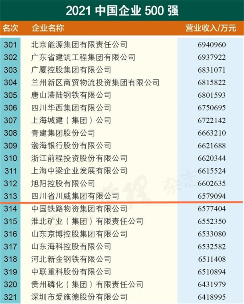 新突破！川威集團2021中國企業(yè)500強排名再創(chuàng)新高(圖2)